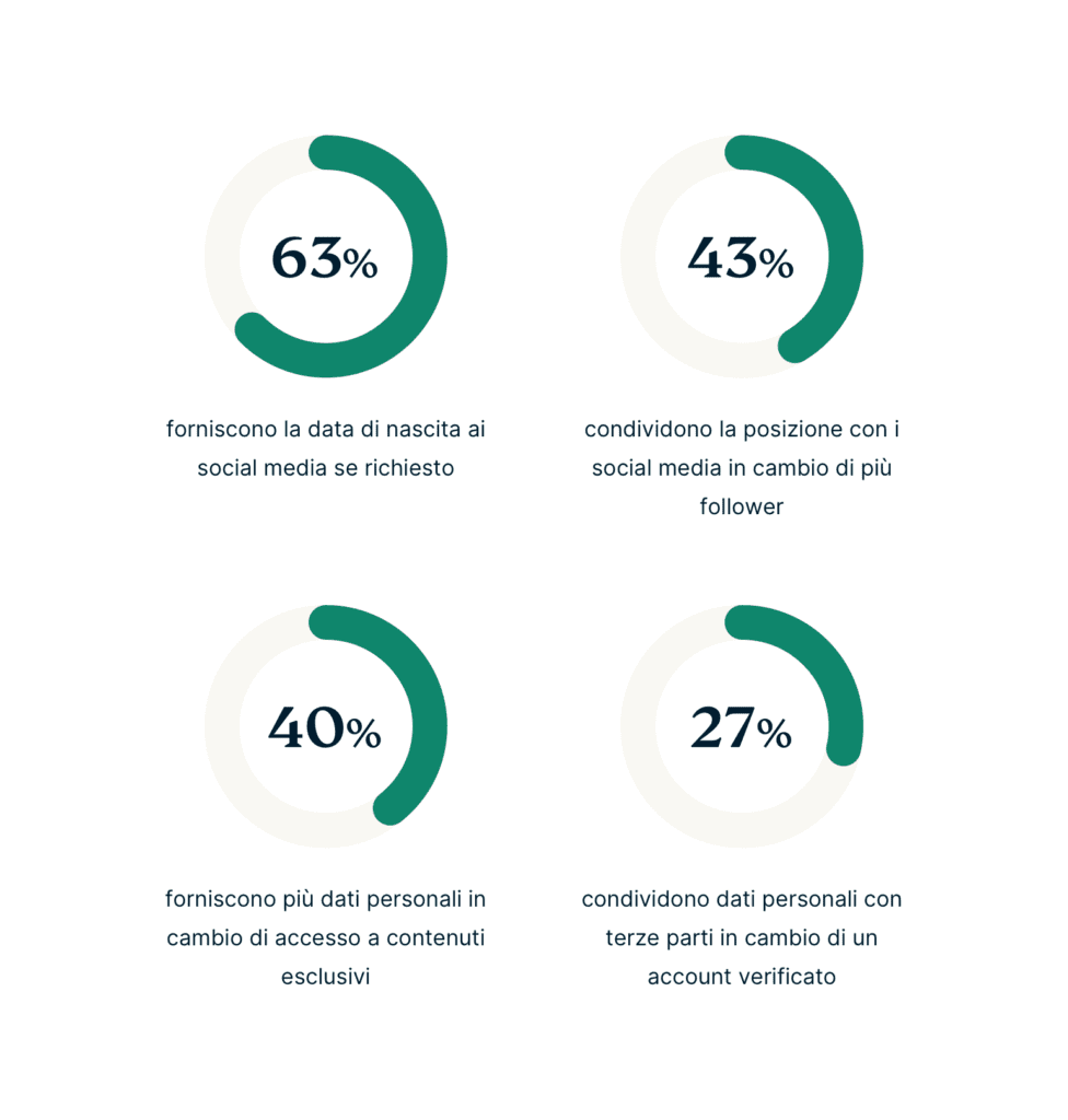 Gen Z Risky Social Media Activities IT 976x1024 1