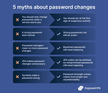 5 myths about password changes, alongside myth busting truths.