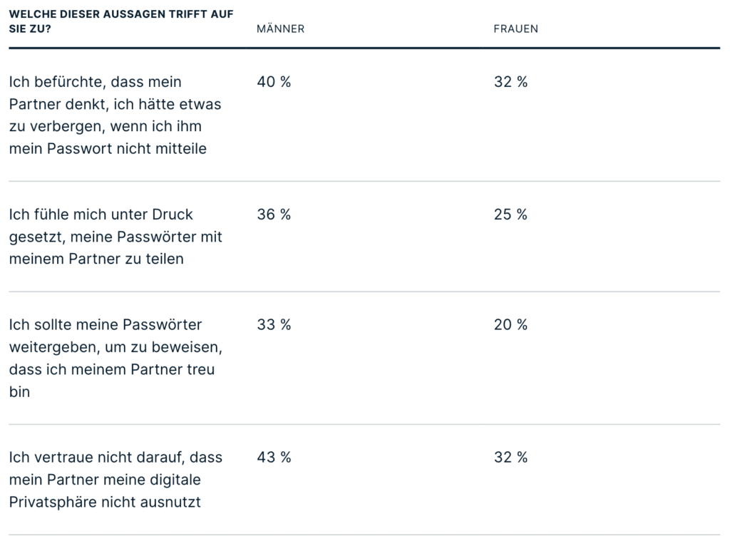 Table Password Sharing De 2 1024x766 1