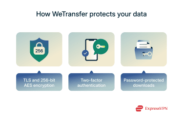 A list of the 3 main ways that WeTransfer protects your data.