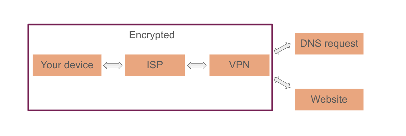VPN encryption diagram.