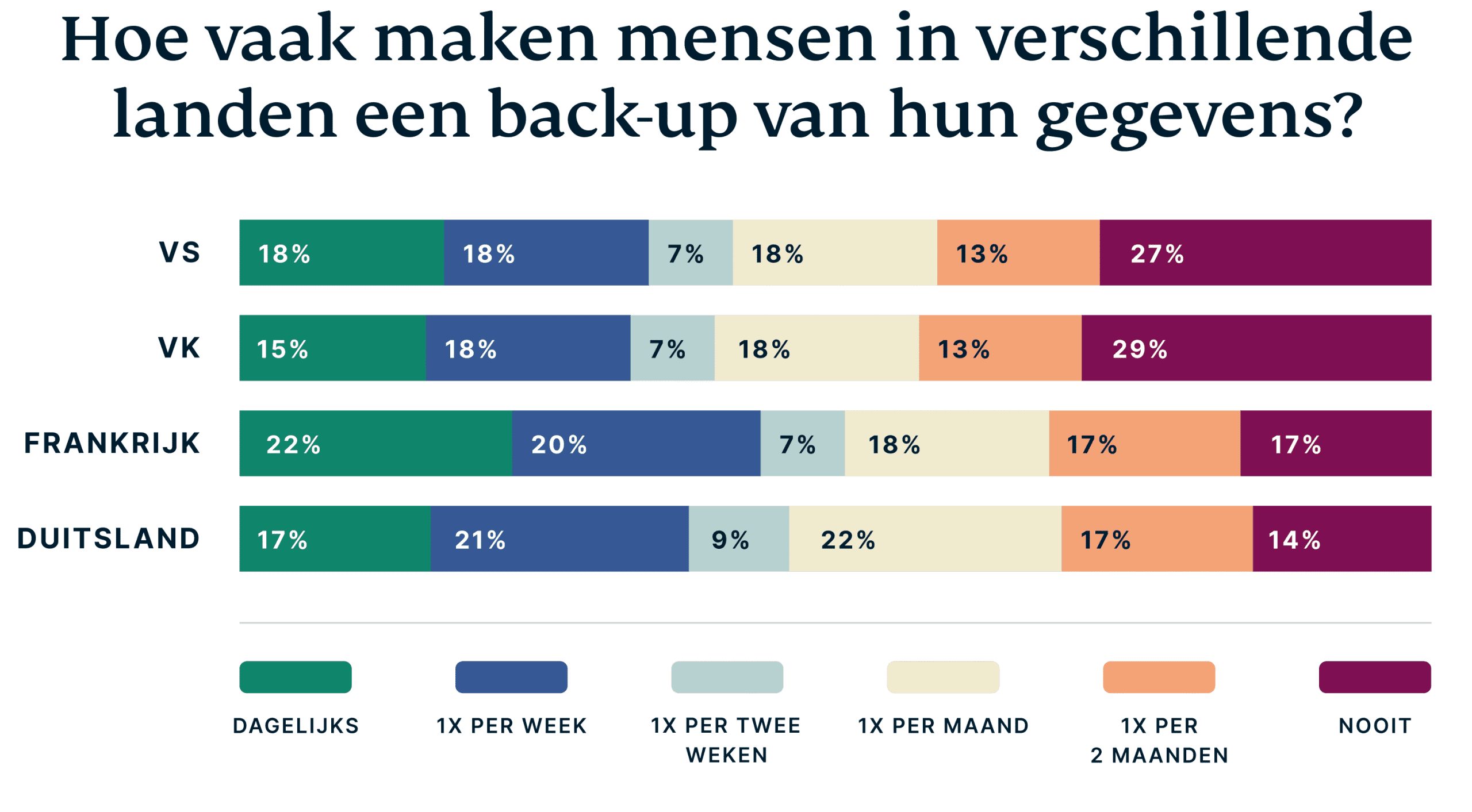 Gegevensback-ups per land
