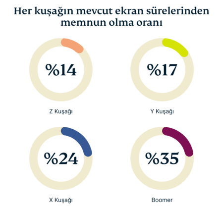 Percentage Each Generation Comfortable With Current Screen Time 6 450x422 1
