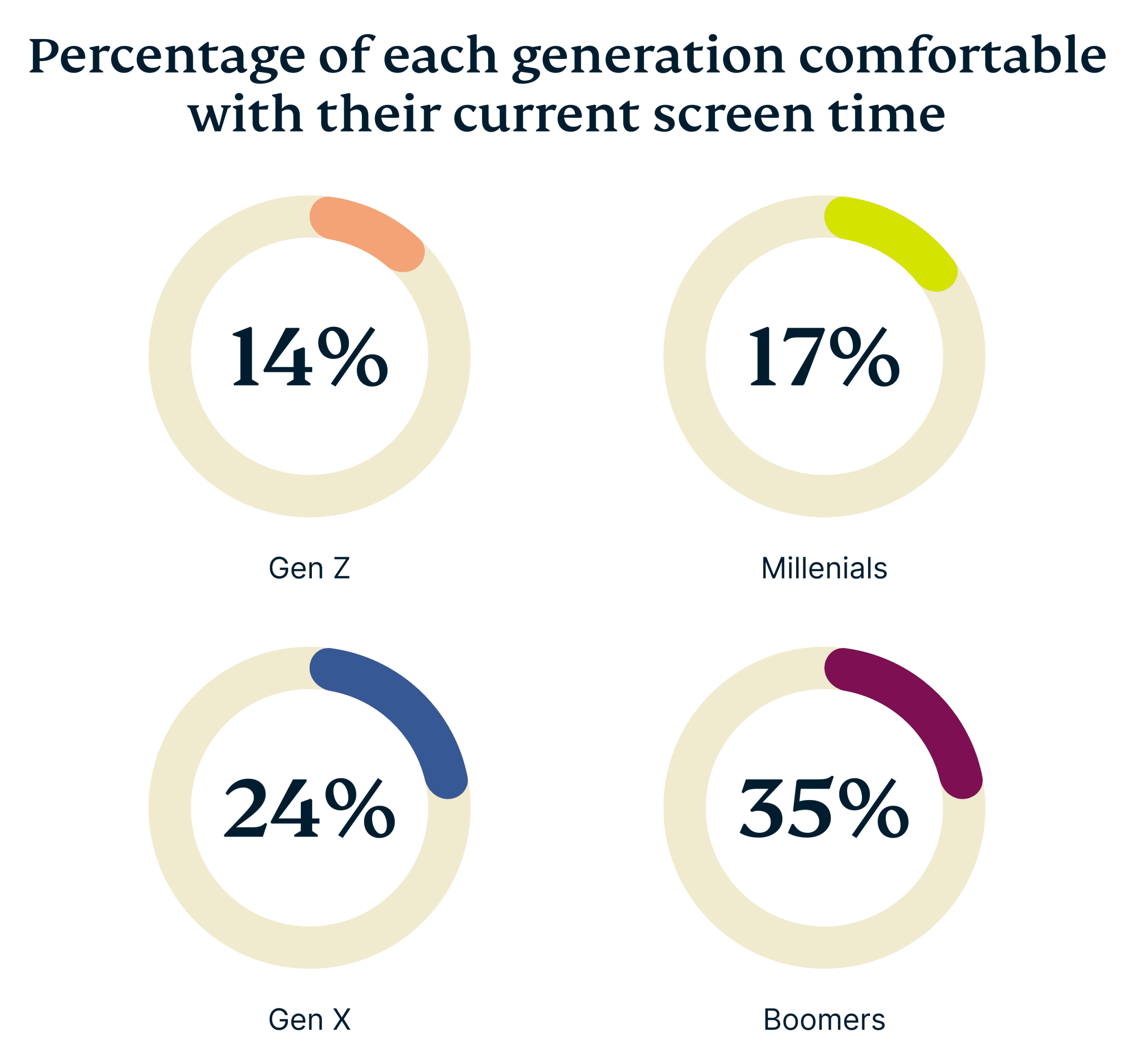 Percentage Each Generation Comfortable With Current Screen Time Scaled