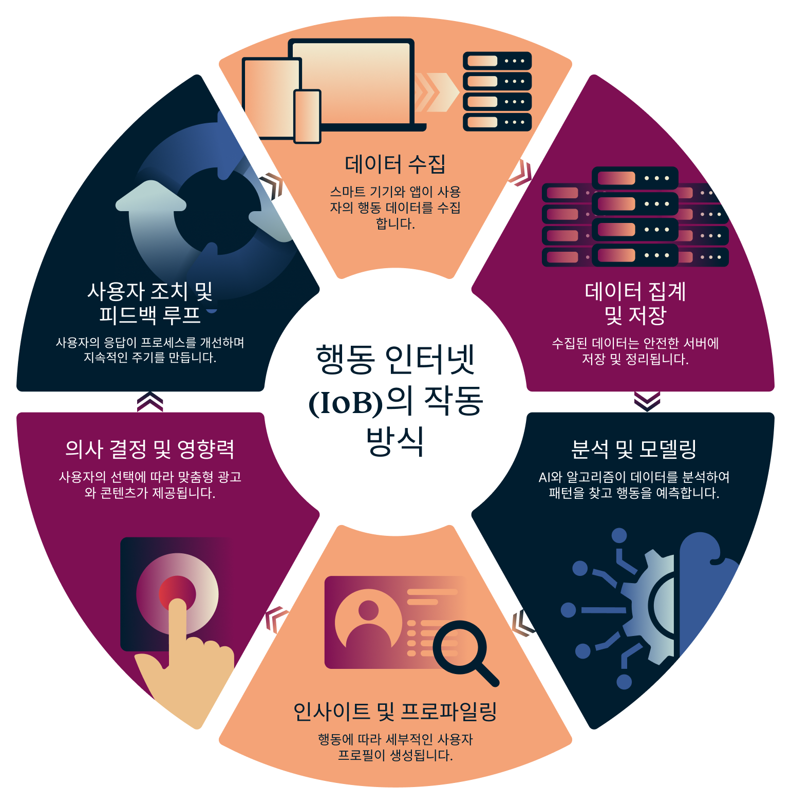 How The Internet Of Behaviors Works