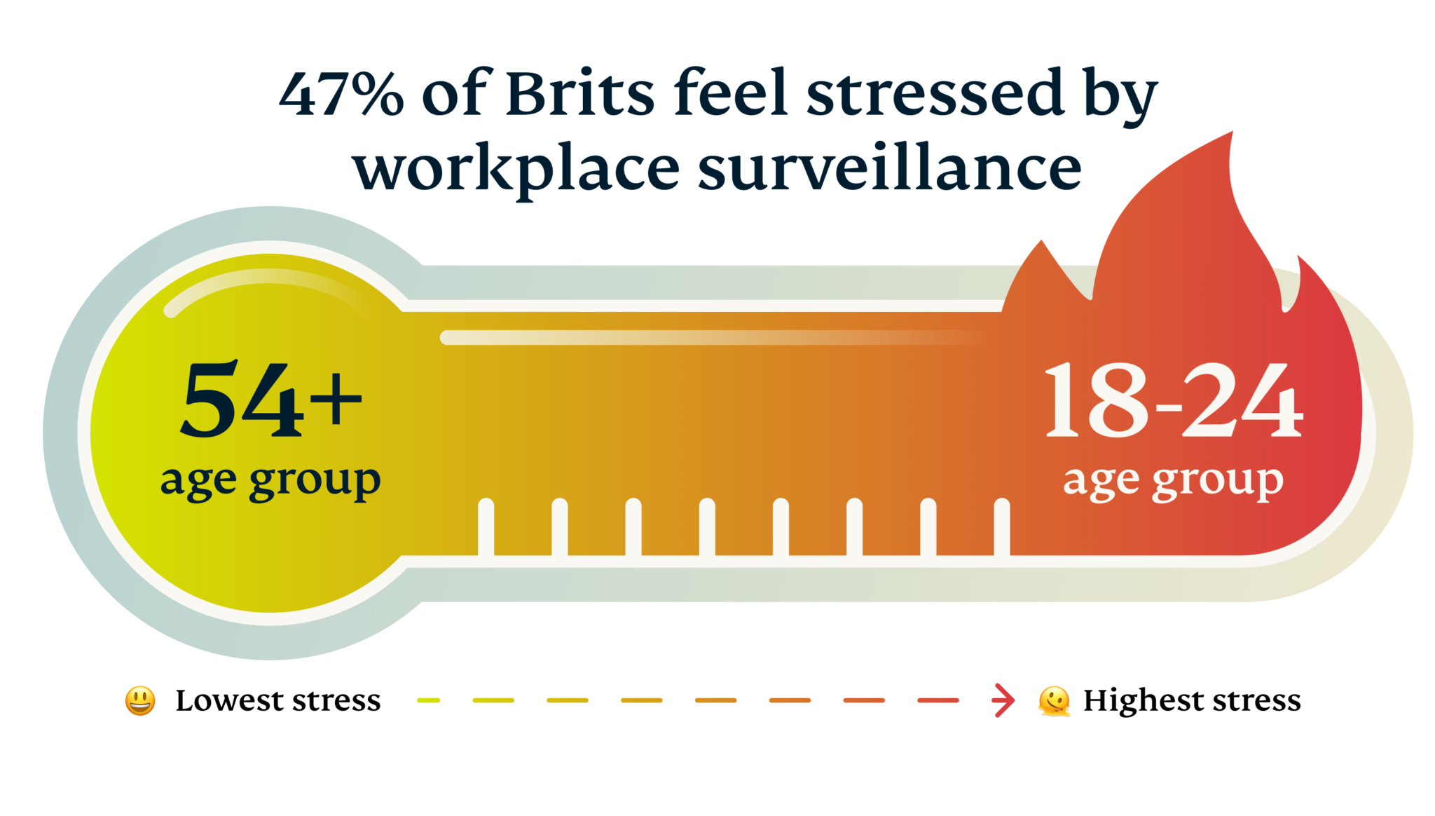 Brits Feel Stressed By Workplace Surveillance