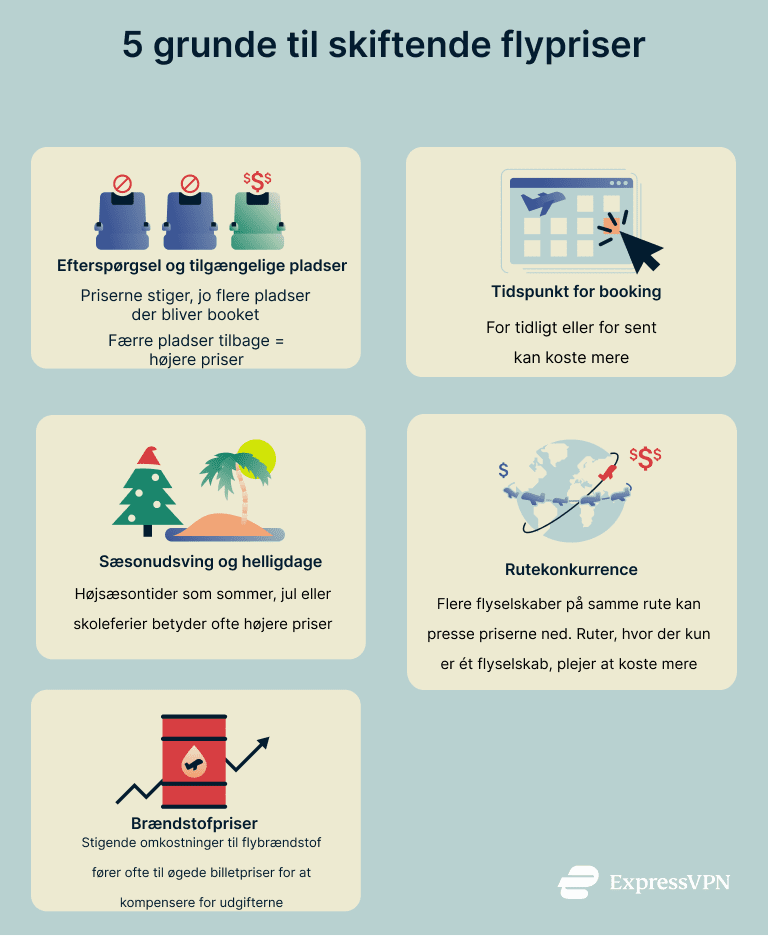 An infographic listing the reasons flight ticket prices fluctuate