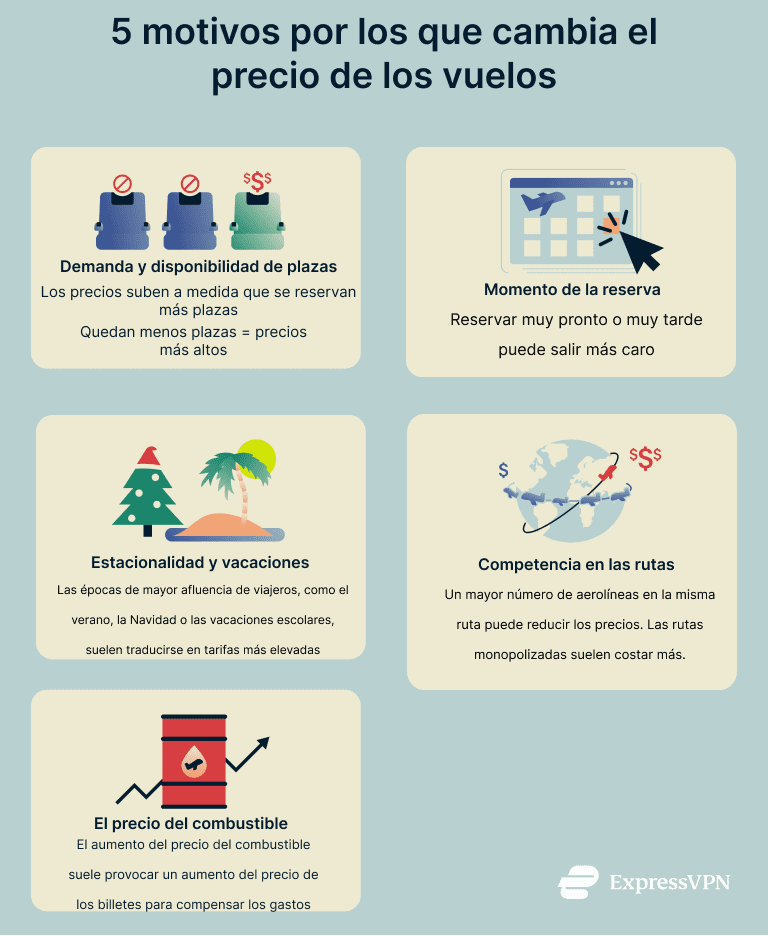 An infographic listing the reasons flight ticket prices fluctuate