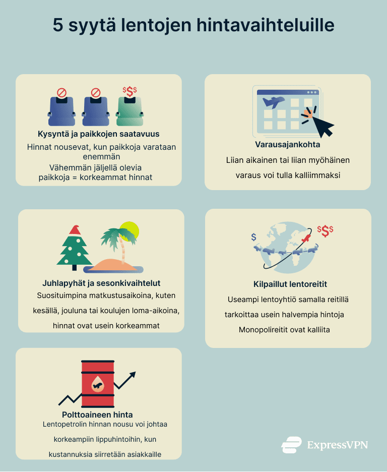 An infographic listing the reasons flight ticket prices fluctuate