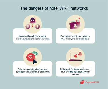 A list of some of the many threats and cyber-attacks users face on hotel Wi-Fi networks.