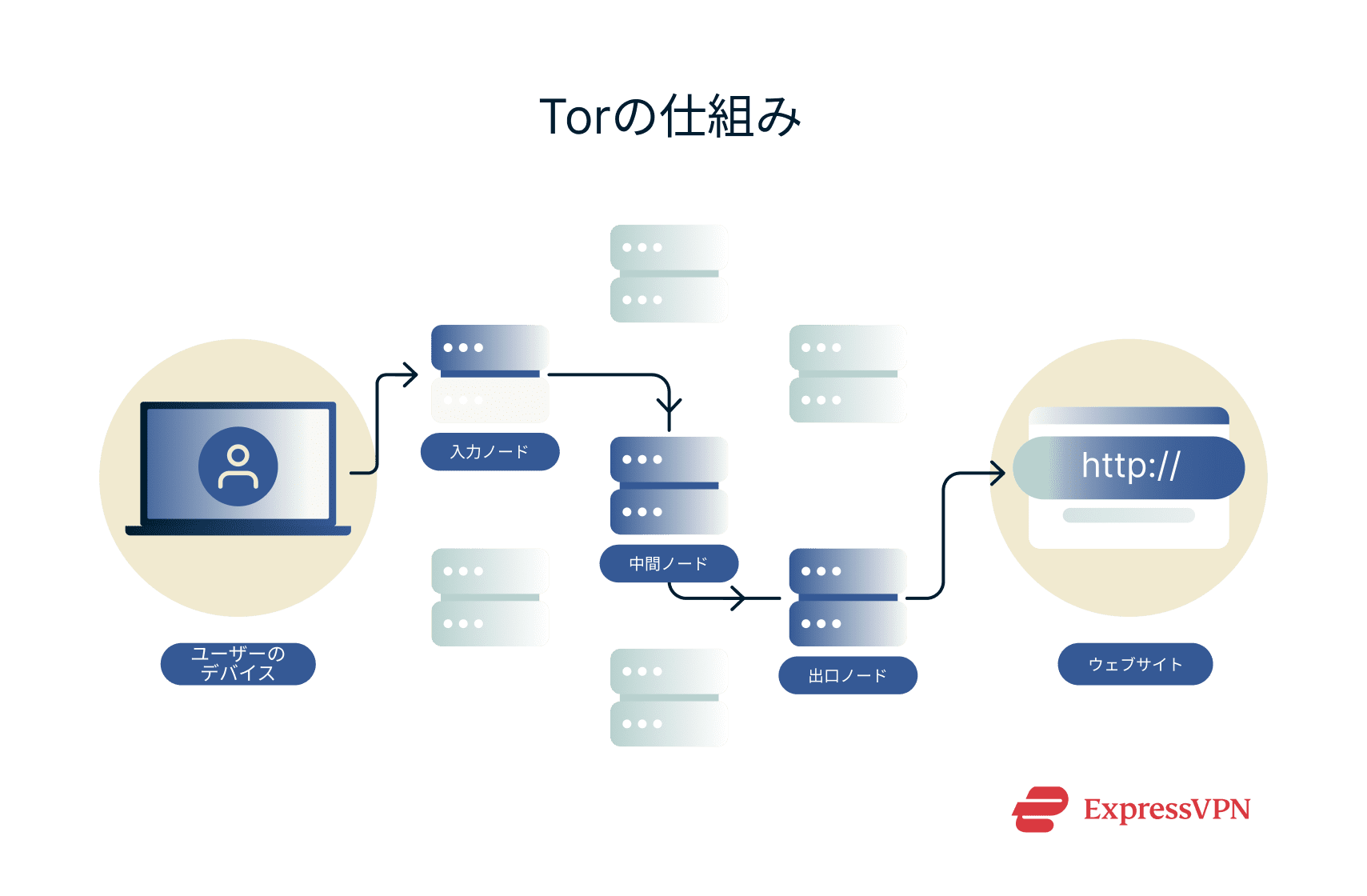 Illustrations 1 How Does Tor Work Jp