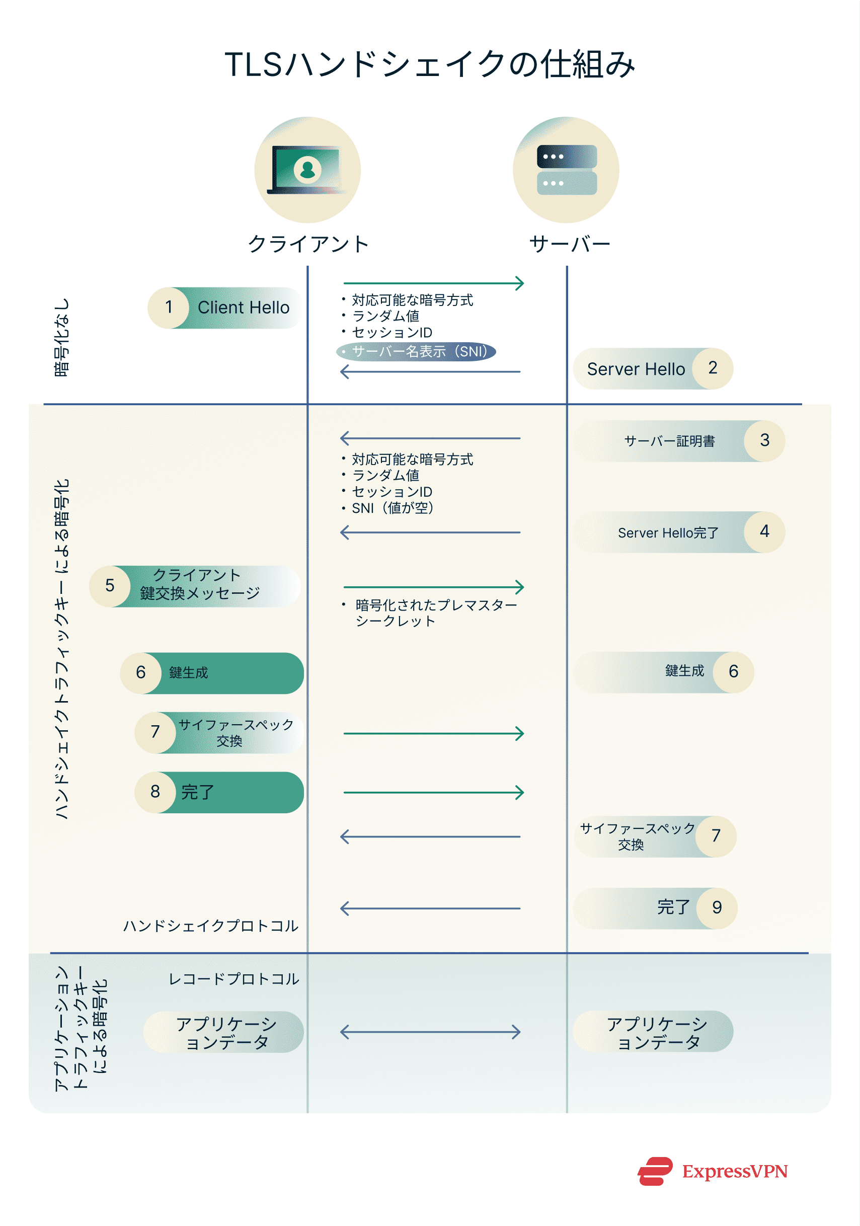 A diagram showing how a TLS handshake works, with SNI highlighted.