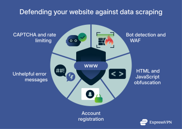 How to protect your website against data scraping.