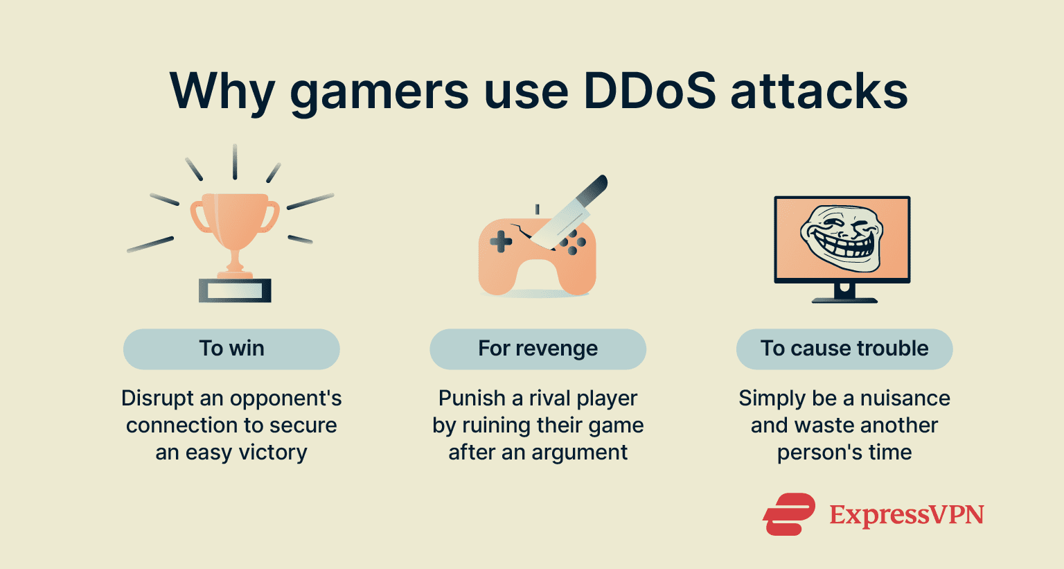 A simple infographic showing why gamers use DDoS attacks.