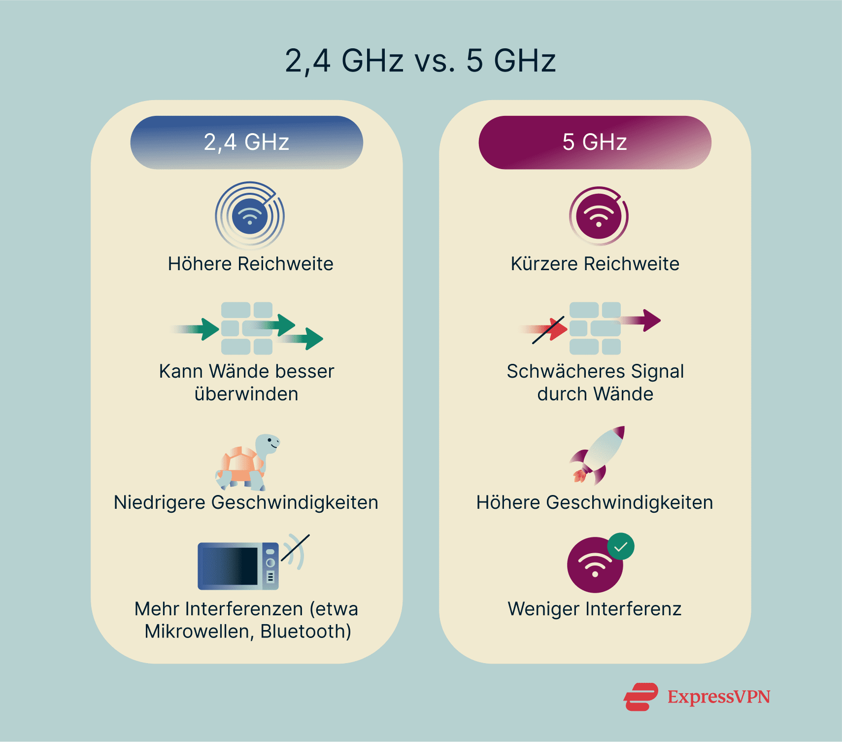 A comparison of 2.4GHz and 5GHz Wi-Fi.