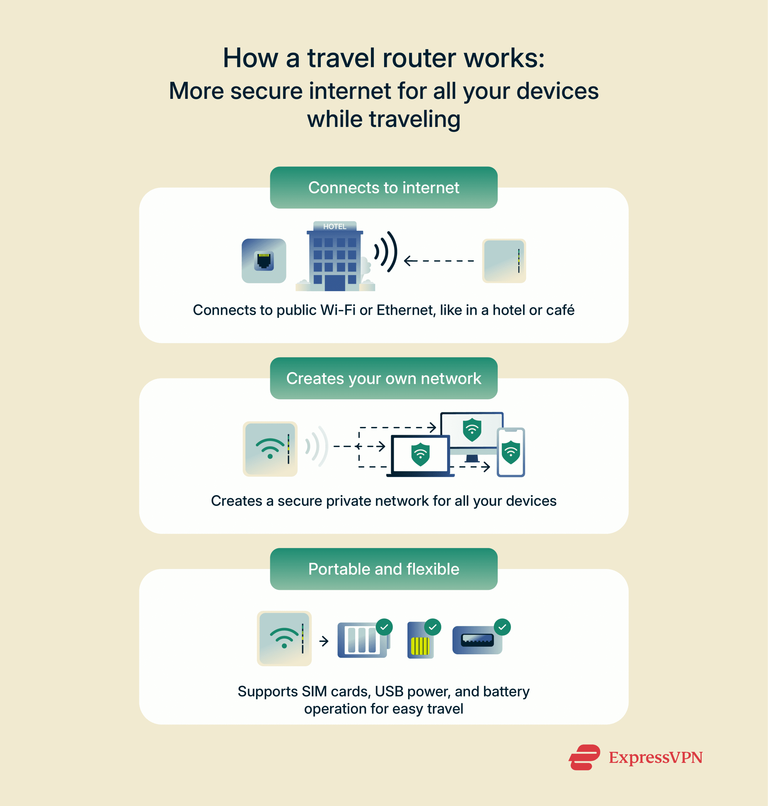 Explanation of how a travel router works.