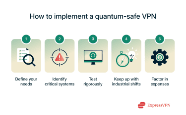 Infographic showing how to implement a quantum-safe VPN.