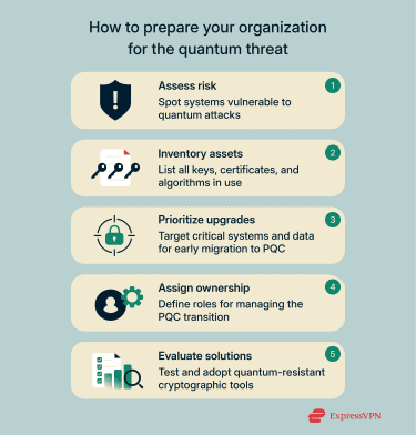 A step-by-step guide to preparing an organization for a post-quantum future.