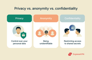 Comparing privacy, anonymity, and confidentialit