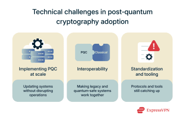 Illustration showing three major PQC adoption challenges: implementing at scale, ensuring interoperability between legacy and quantum‑safe systems, and addressing gaps in standardization and tooling.
