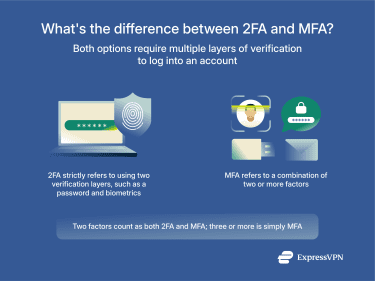 An explanation of the differences between 2FA and MFA.