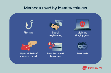 A list of some of the tools and methods identity thieves use to steal victims' data.