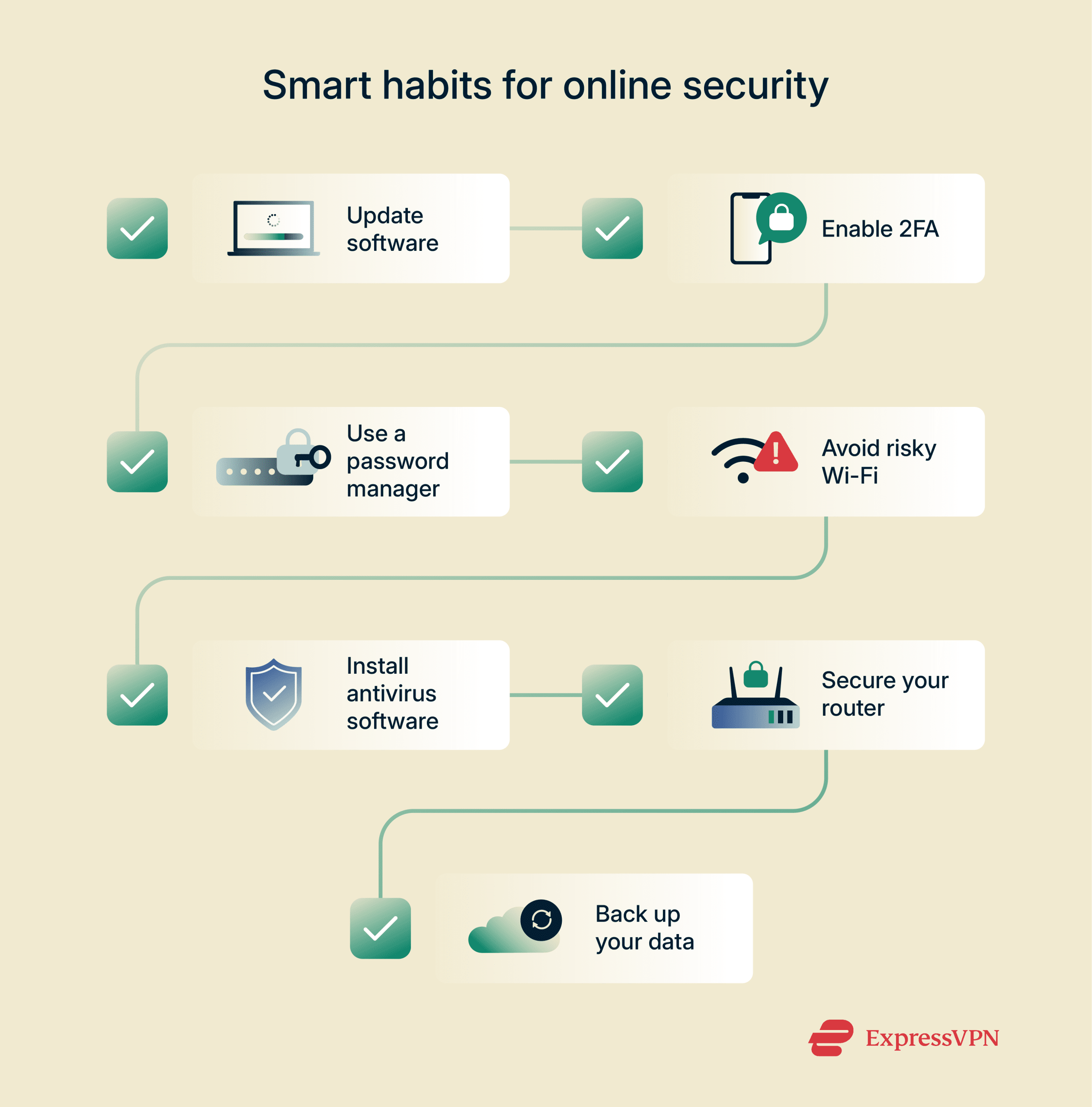 Visual showing smart habits for improved online security.