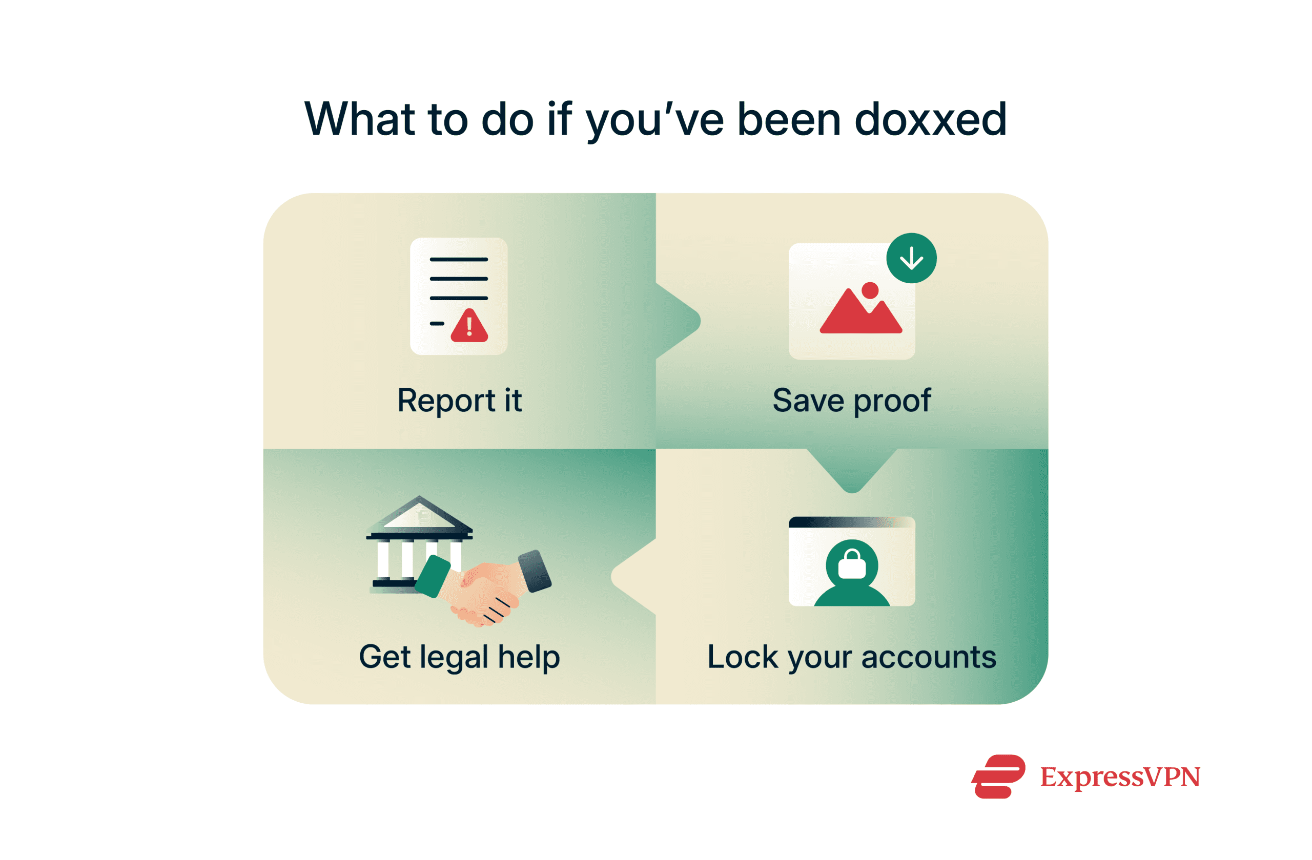 An infographic showing what to do if one has been doxxed.
