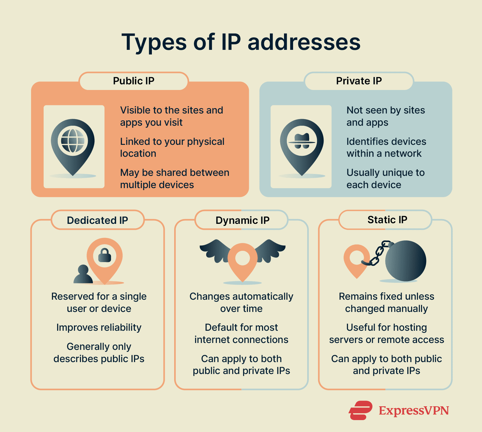A visual that presents and describes the various types of IP addresses.