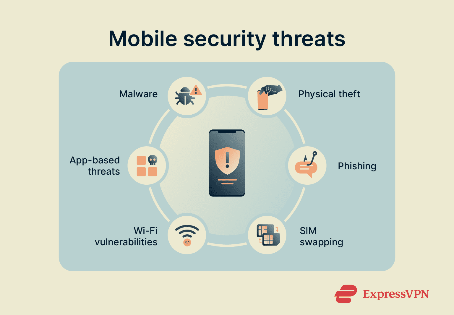 An infographic listing various mobile security threats