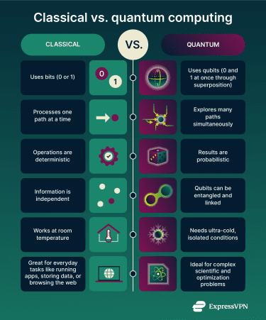 Classical vs. quantum computing comparison.