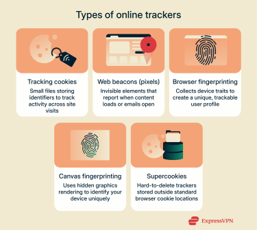 Infographic showing five types of online trackers.