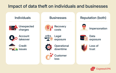 Infographic showing how data theft can impact businesses and individuals