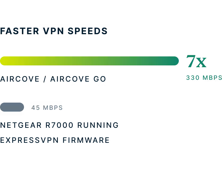 Benchmarks of Aircove/Aircove Go speeds vs Netgear R7000
