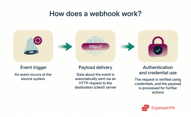 Graphical representation of how webhooks ensure communication between two servers.