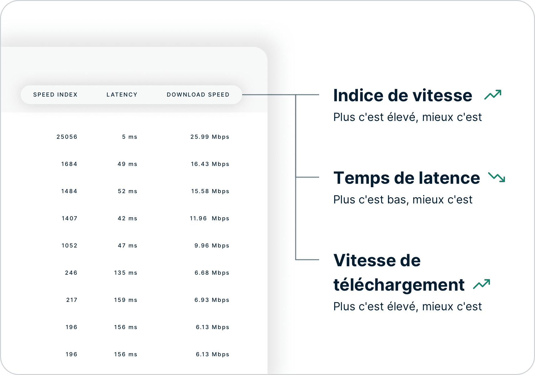 Comment interpréter les résultats des tests de vitesse en examinant l'indice de vitesse, la latence et la vitesse de téléchargement.