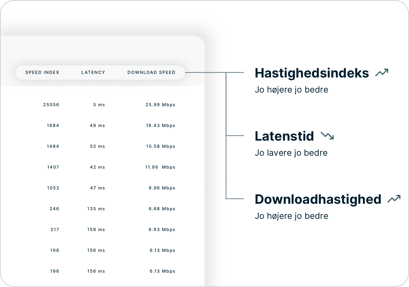 Sådan fortolker du resultaterne af hastighedstesten ved at se på hastighedsindeks, latenstid og downloadhastighed.