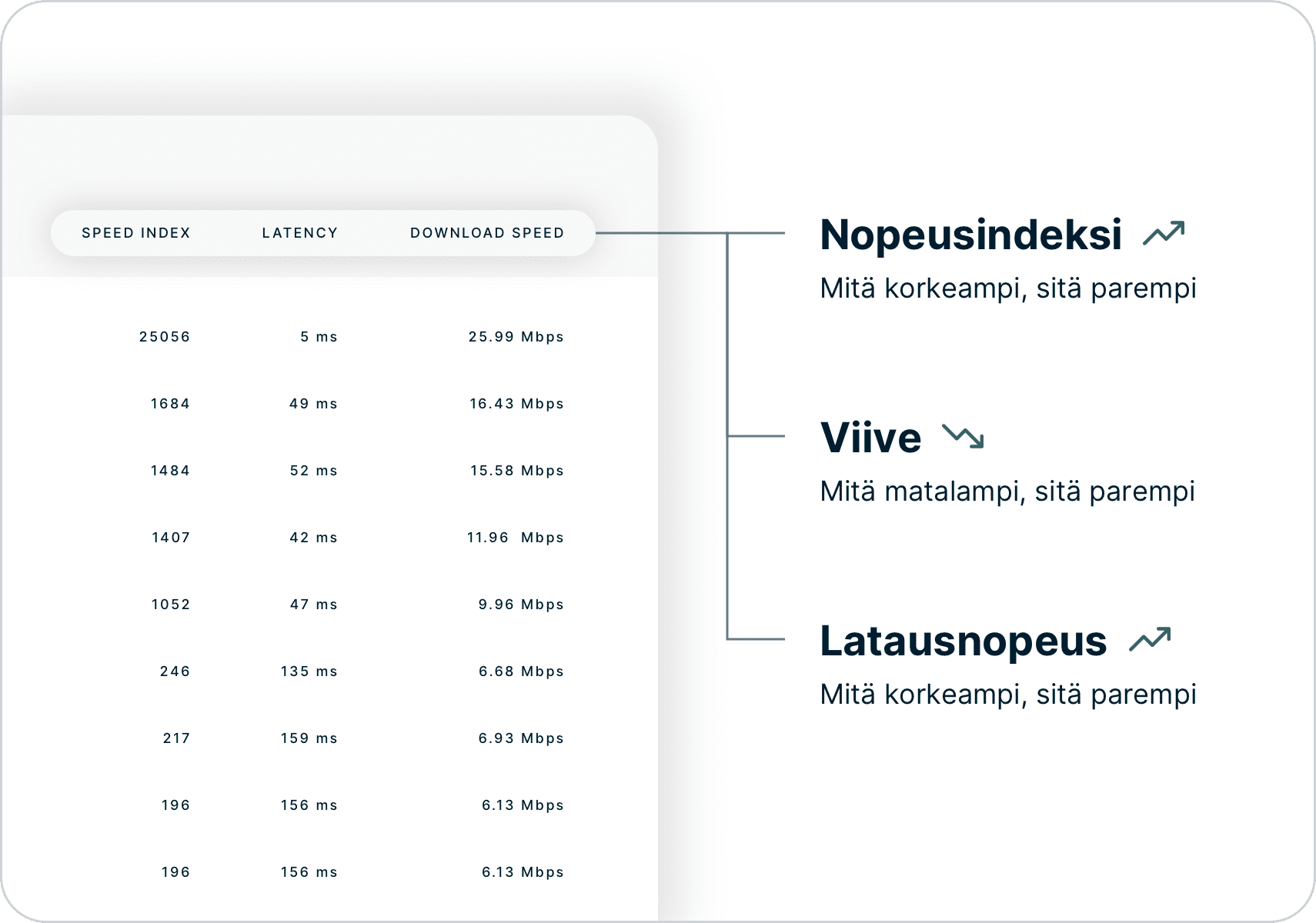 Nopeustestin tulosten tulkitseminen nopeusindeksin, viiveen ja latausnopeuden perusteella.