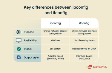 Core differences between ipconfig and ifconfig.