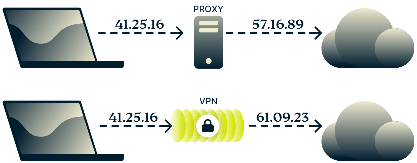 Diagram showing the difference between a proxy and a VPN.