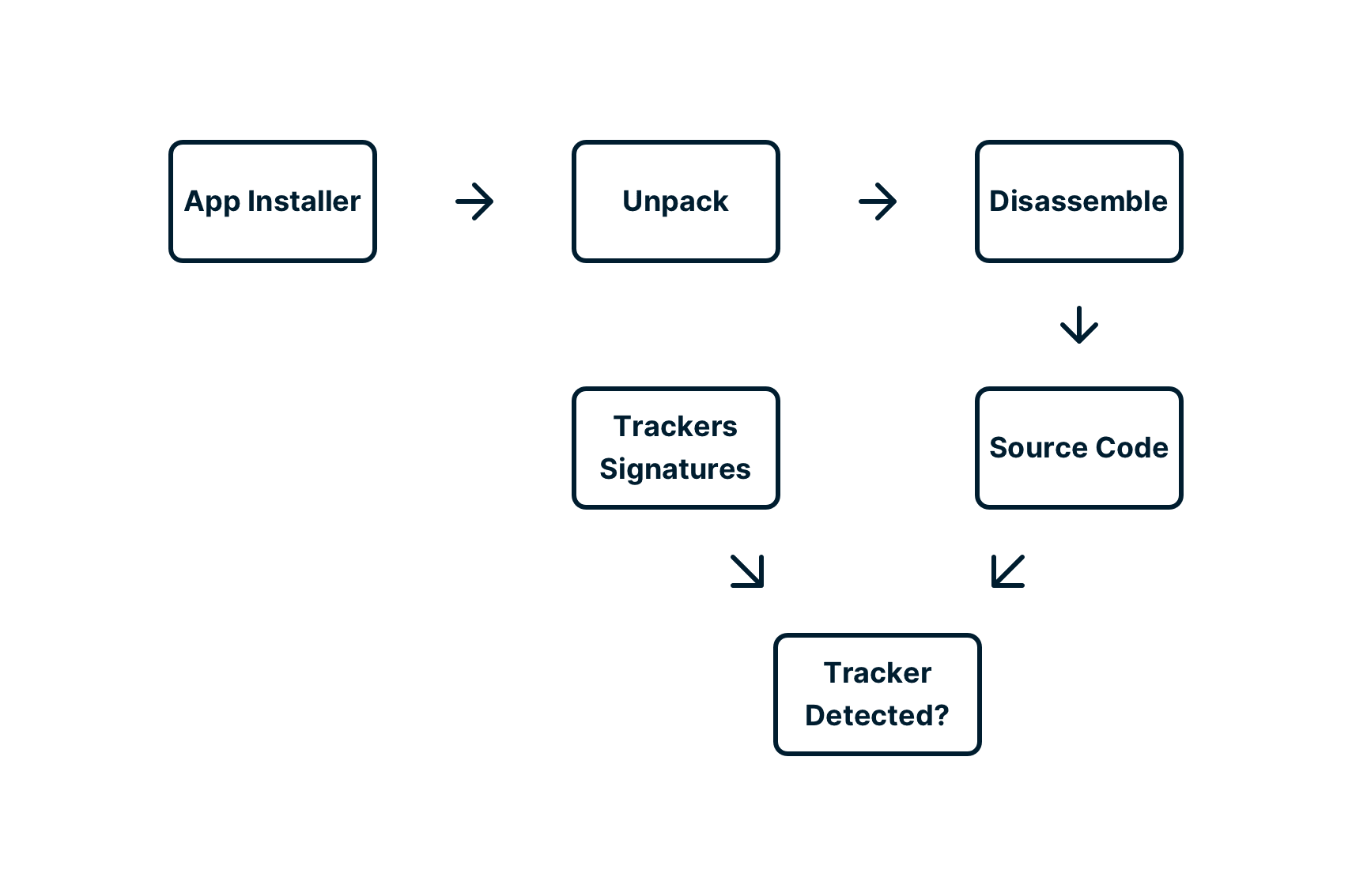 Diagram of the SDK search.