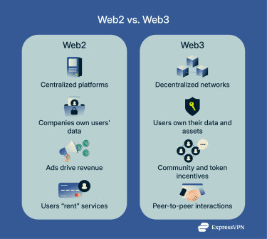 Infographic comparing Web2 and Web3.