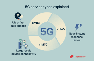 The 3 types of 5G service explained