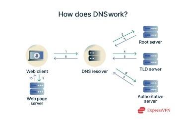 A diagram showing how DNS works