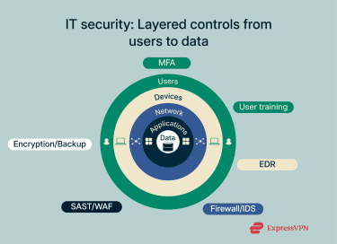IT security shown as layered rings with controls mapped to users, devices, network, applications, and data.