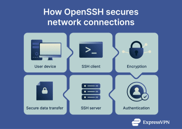 How OpenSSH secures network connections.