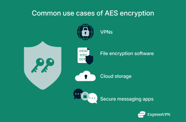 A list of services that use AES encryption.