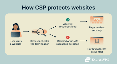 How a Content Security Policy protects websites.