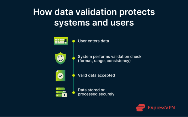 How data validation works.