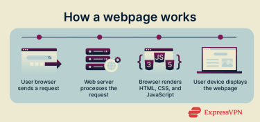 Infographic illustrating how a webpage works in four steps.